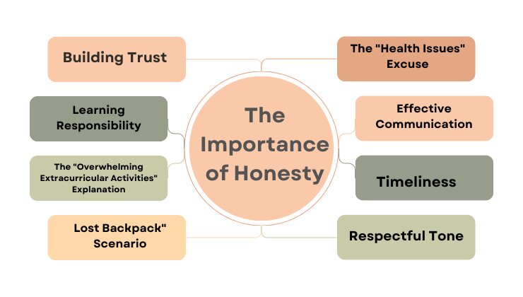 The Importance of Honesty